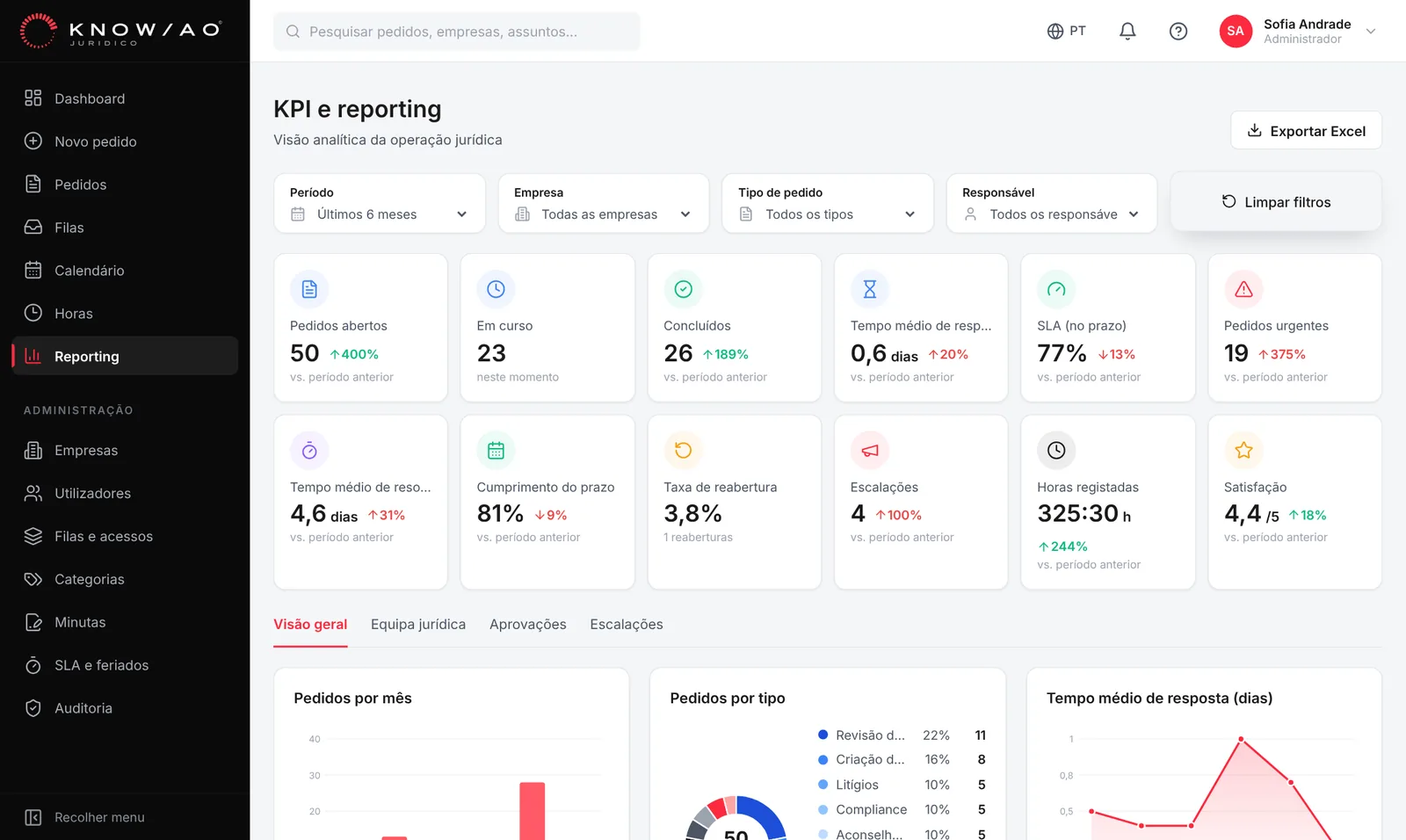 KNOW/AO Jurídico's reporting and home page, with demo data.